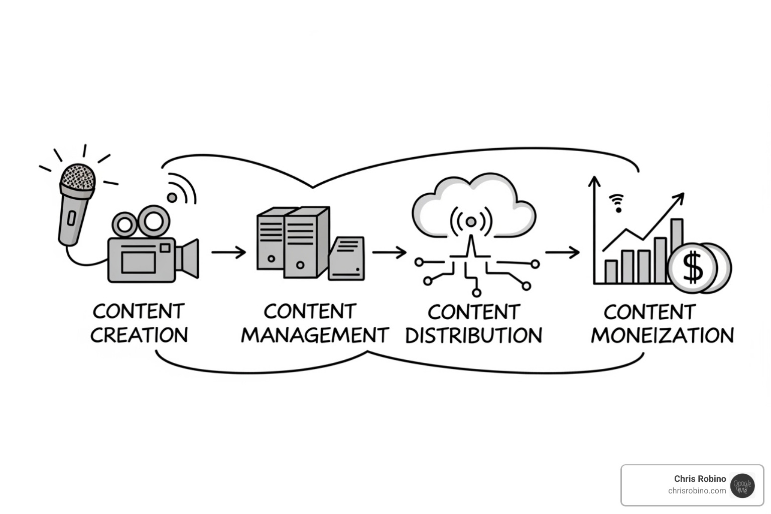 workflow diagram showing content creation, management, distribution, and monetization - advanced tech solutions for media projects