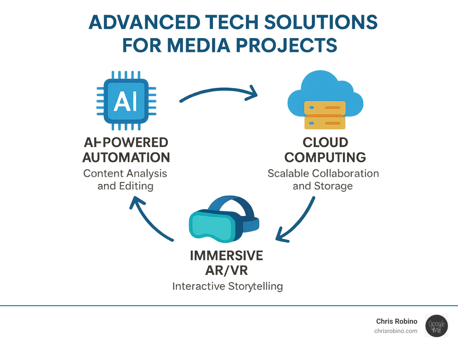 Infographic showing the three key pillars of advanced media technology: AI-powered automation for content analysis and editing, cloud computing infrastructure for scalable collaboration and storage, and immersive AR/VR experiences for interactive storytelling, with arrows connecting each pillar to show their integrated workflow - advanced tech solutions for media projects infographic 