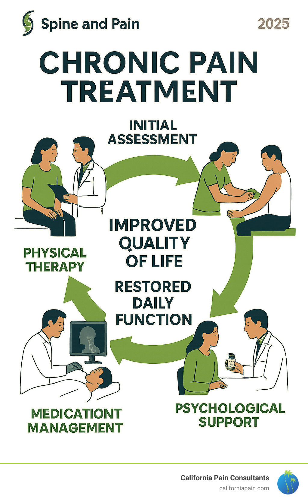 Infographic showing the comprehensive cycle of chronic pain treatment, from initial assessment through multidisciplinary care options including physical therapy, interventional procedures, medication management, and psychological support, leading to improved quality of life and restored daily function - spine and pain clinic infographic Infographic showing the comprehensive cycle of chronic pain treatment, from initial assessment through multidisciplinary care options including physical therapy, interventional procedures, medication management, and psychological support, leading to improved quality of life and restored daily function - spine and pain clinic infographic