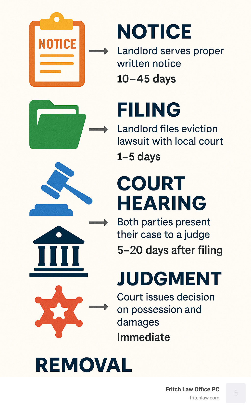 Eviction process in Indiana: 5-Step Guide