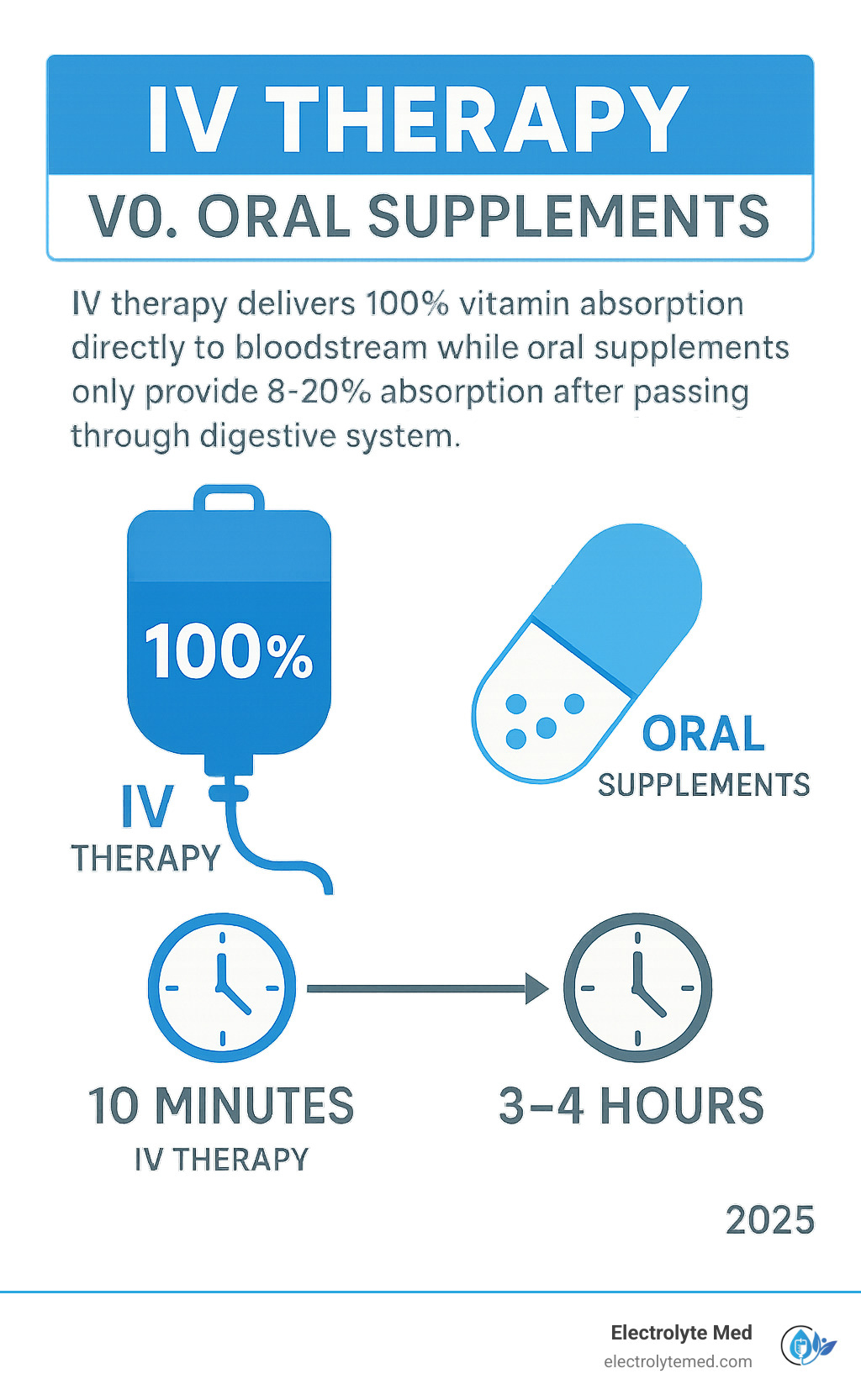 Infographic showing IV therapy delivers 100% vitamin absorption directly to bloodstream while oral supplements only provide 8-20% absorption after passing through digestive system, with timeline showing IV effects in 10 minutes versus 3-4 hours for oral vitamins - iv vitamin infusion therapy near me infographic 