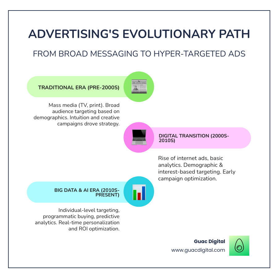 Algorithm Advertising Big data algorithms and the future of advertising: #1