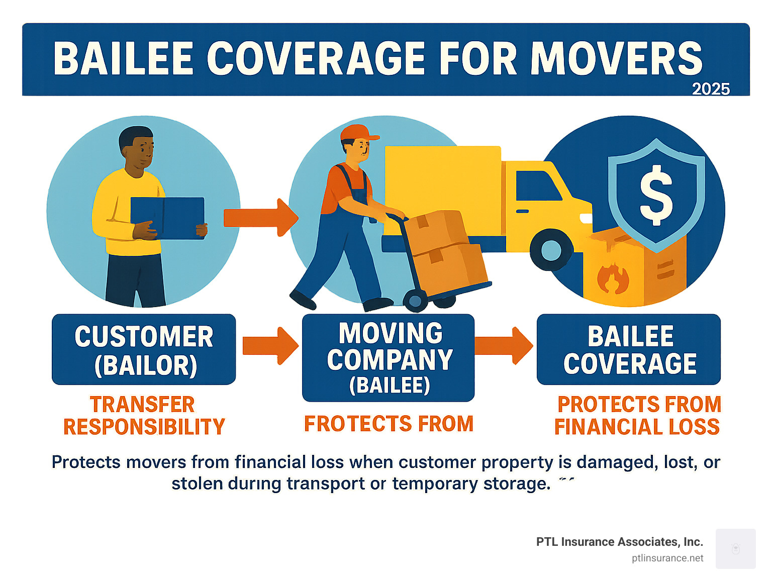Infographic showing the flow of responsibility from customer (bailor) to moving company (bailee), illustrating how Bailee Coverage protects movers from financial loss when customer property is damaged, lost, or stolen during transport or temporary storage - Bailee coverage for movers infographic Infographic showing the flow of responsibility from customer (bailor) to moving company (bailee), illustrating how Bailee Coverage protects movers from financial loss when customer property is damaged, lost, or stolen during transport or temporary storage - Bailee coverage for movers infographic