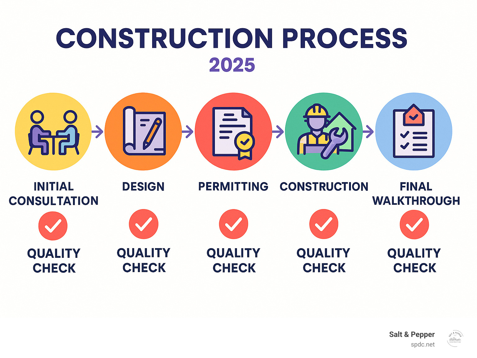 Riverview construction services: #1 Trusted Experts