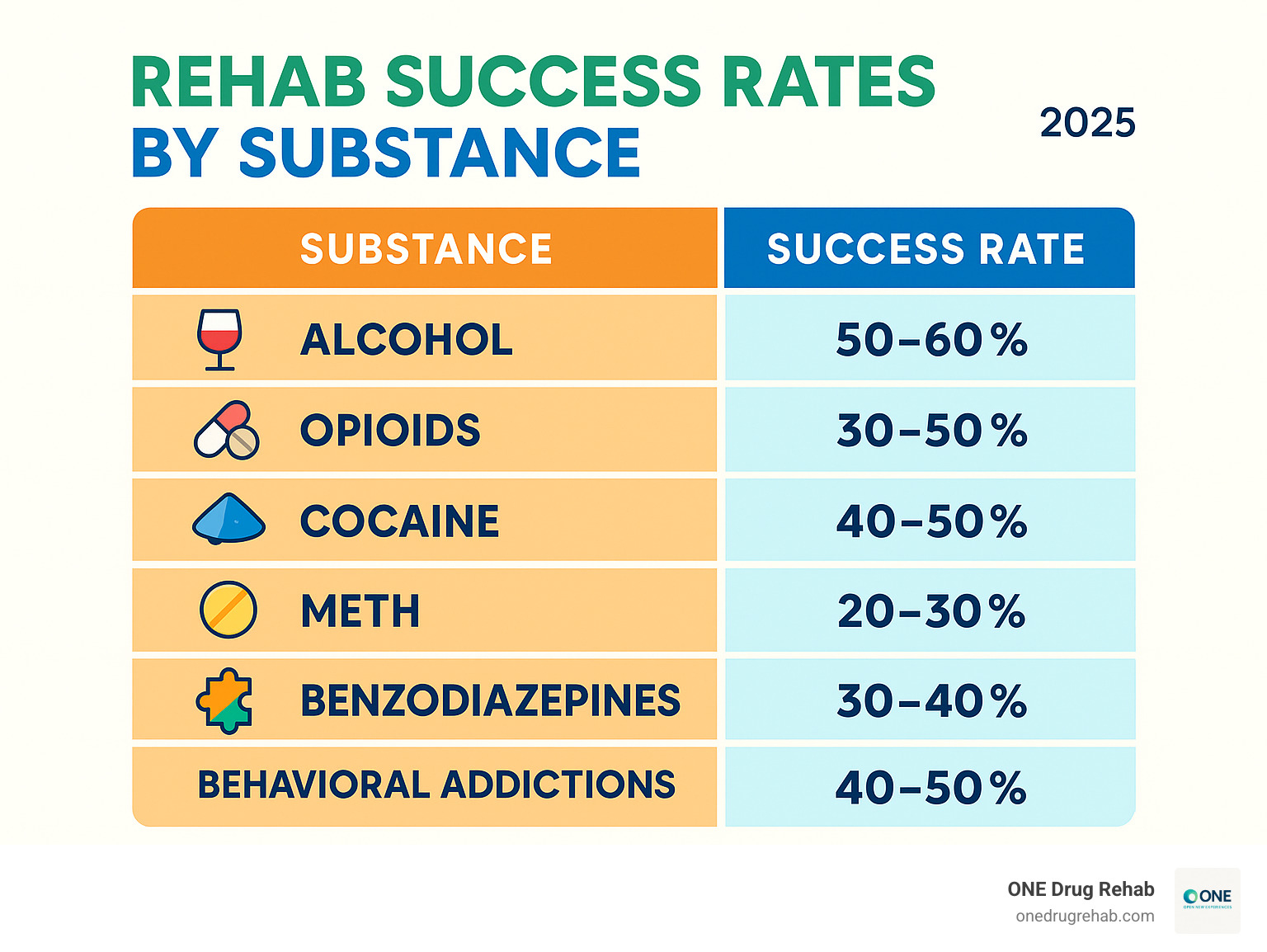 Infographic showing a table comparing success rates by substance, including Alcohol (50-60%), Opioids (30-50%), Cocaine (40-50%), Meth (20-30%), Benzodiazepines (30-40%), Behavioral Addictions (40-50%) - rehab success rates infographic 