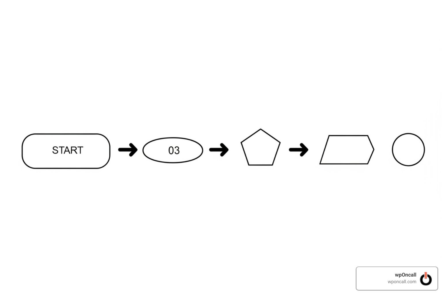 flowchart showing the 5 steps: Prepare, Choose Method, Restore, Verify, Secure - Site restoration WordPress