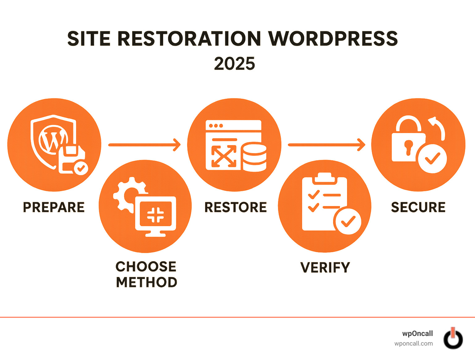 Website Restored Site restoration WordPress: 5 Simple Steps