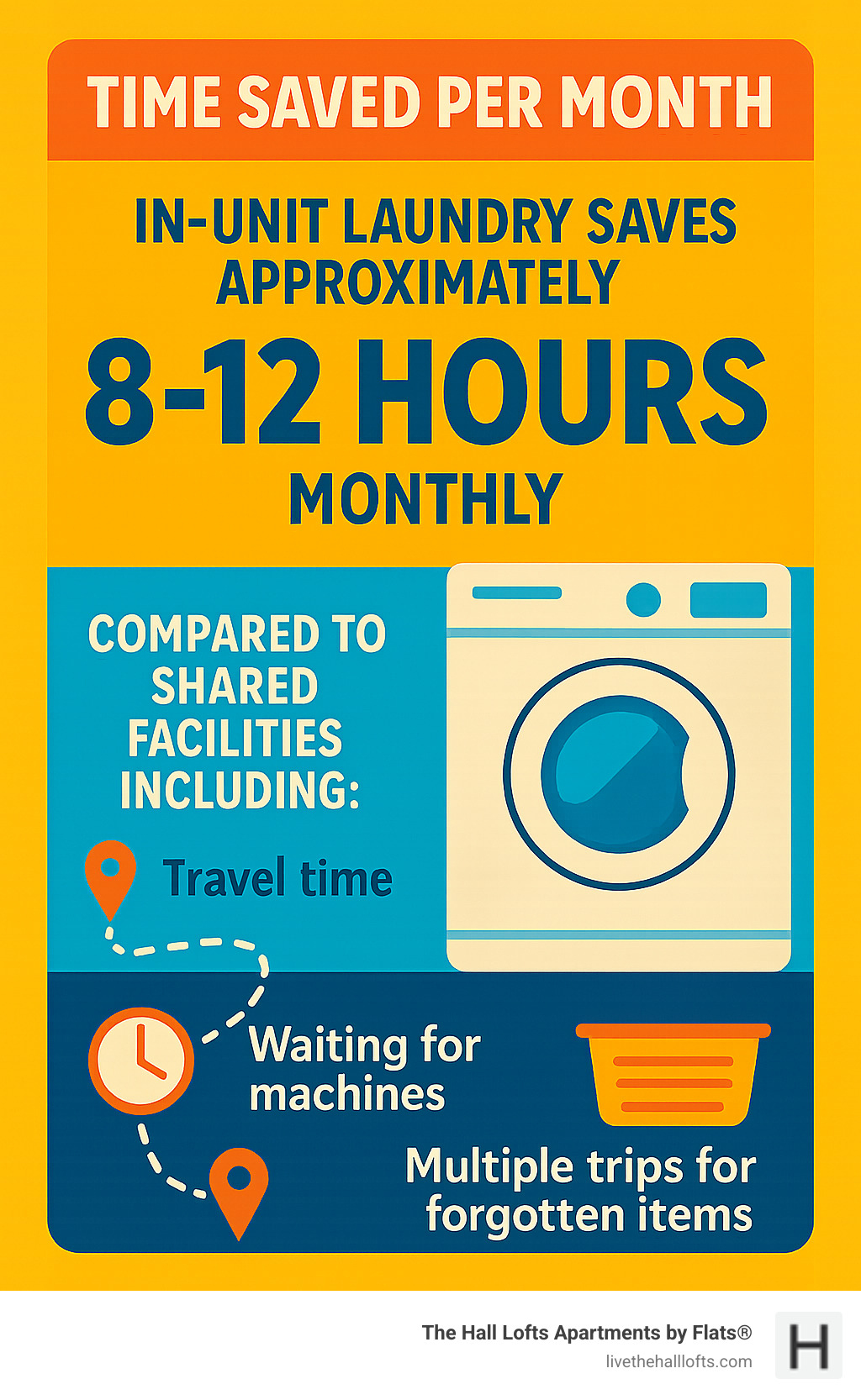 Infographic comparing the convenience of in-unit laundry to shared facilities, highlighting factors like travel and wait times - apartment with washer and dryer in unit infographic 