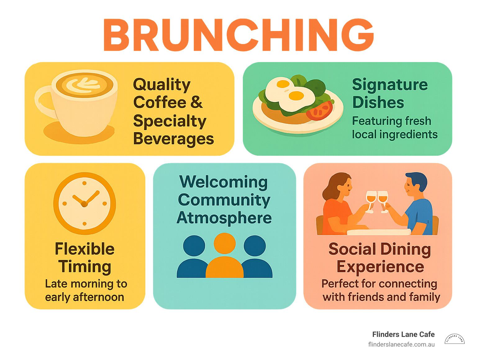 Infographic showing the key elements of exceptional brunching: quality coffee and specialty beverages, signature dishes featuring fresh local ingredients, welcoming community atmosphere, flexible timing from late morning to early afternoon, and social dining experience perfect for connecting with friends and family - brunching infographic 