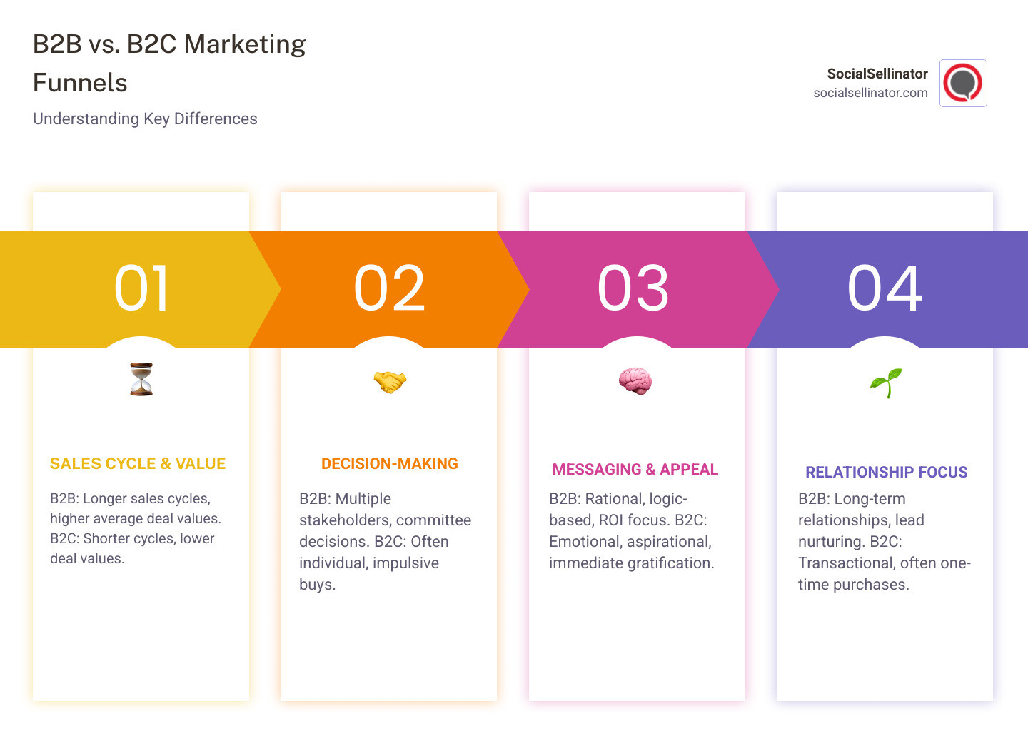 Infographic showing the key differences between B2B and B2C marketing funnels, including longer sales cycles, multiple decision makers, rational vs emotional appeals, relationship-focused approach, and higher average deal values for B2B marketing - advertising agency b2b infographic pillar-4-steps