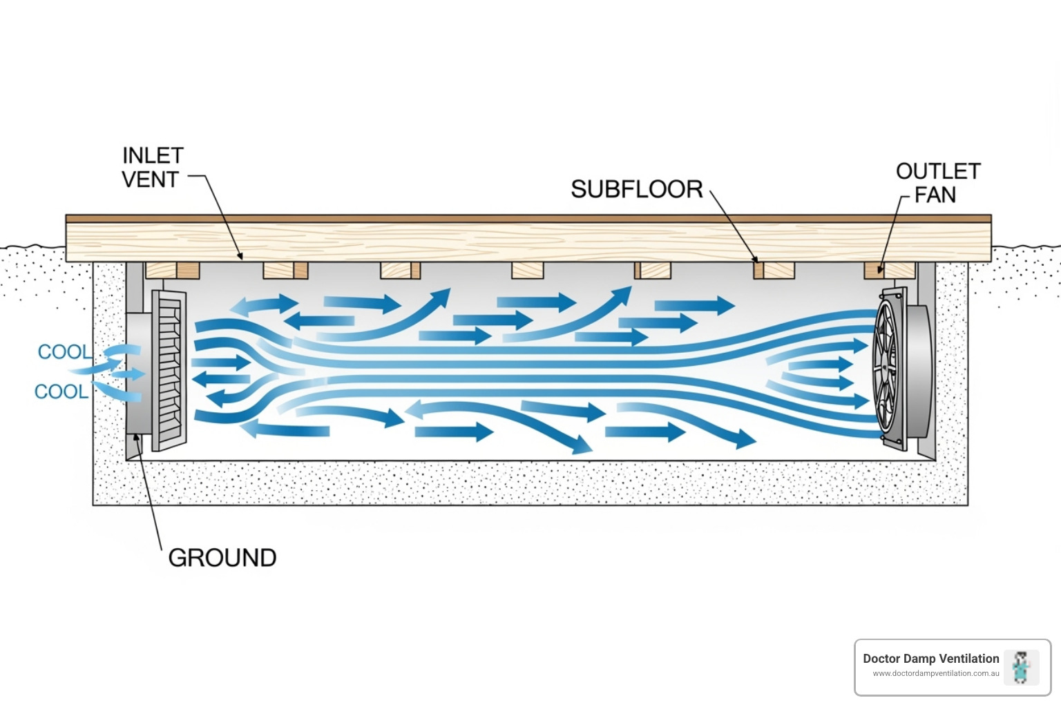 Diagram showing air flowing through a subfloor from an inlet vent on one side, across the space, and out through an outlet fan on the opposing side - sub floor air vents