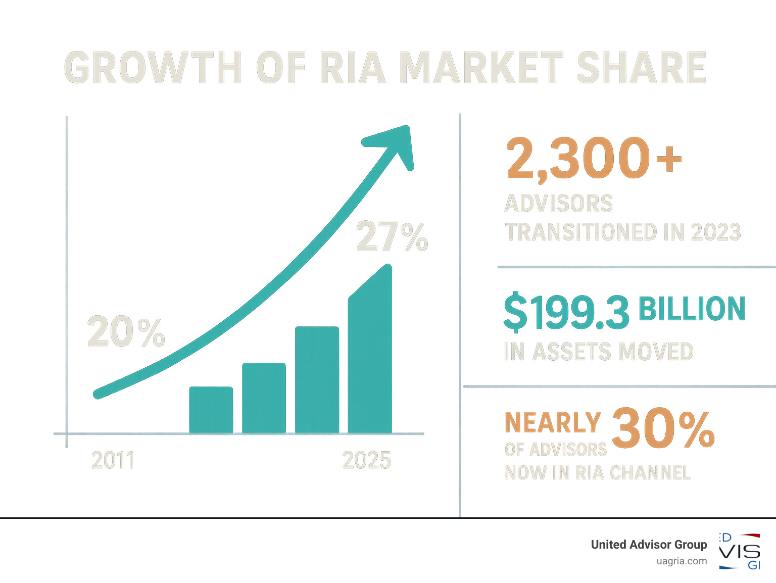 Infographic showing the growth of RIA market share from 20% in 2011 to 27% today, with key statistics: 2,300+ advisors transitioned in 2023, $199.3 billion in assets moved, and nearly 30% of advisors now in RIA channel - RIA business model infographic 