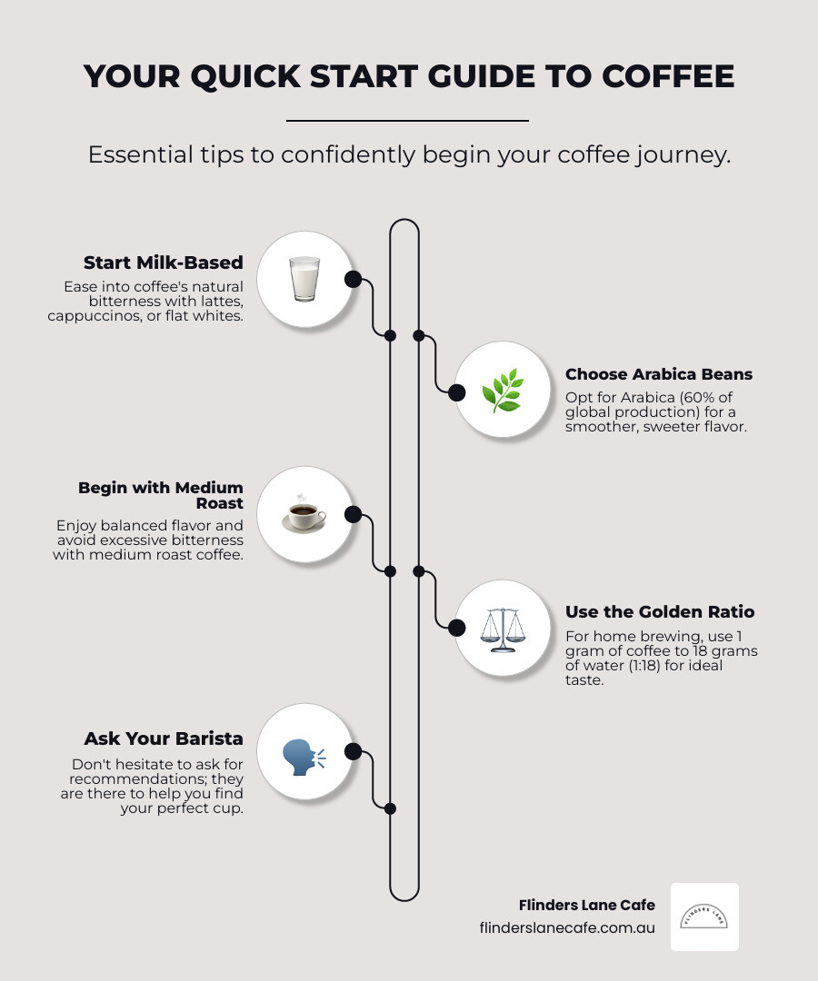 Detailed infographic showing the coffee journey from bean to cup, including bean types (Arabica vs Robusta), roasting levels (light, medium, dark), popular beginner drinks (latte, cappuccino, flat white, mocha), basic brewing ratios, and caffeine content guidelines for new coffee drinkers - coffee for beginners infographic infographic-line-5-steps-neat_beige
