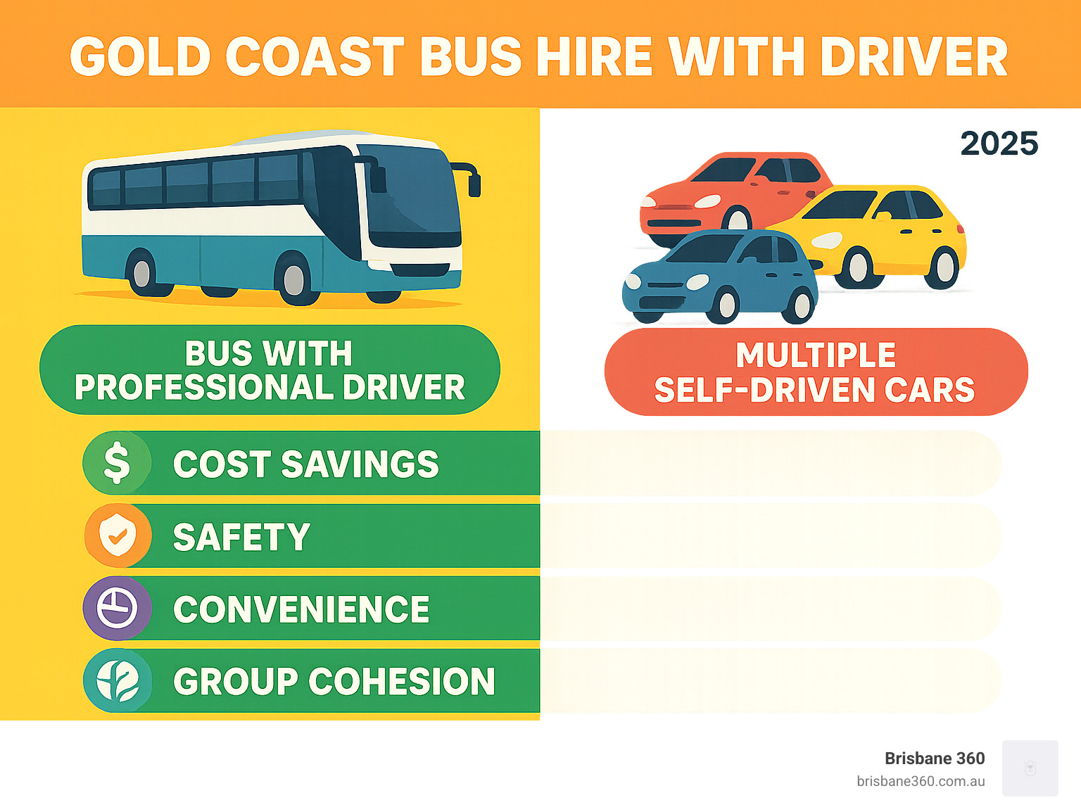 Comprehensive comparison infographic showing the advantages of hiring a bus with professional driver versus multiple self-driven cars, including cost savings, safety benefits, convenience factors, environmental impact, and group cohesion benefits - gold coast bus hire with driver infographic 