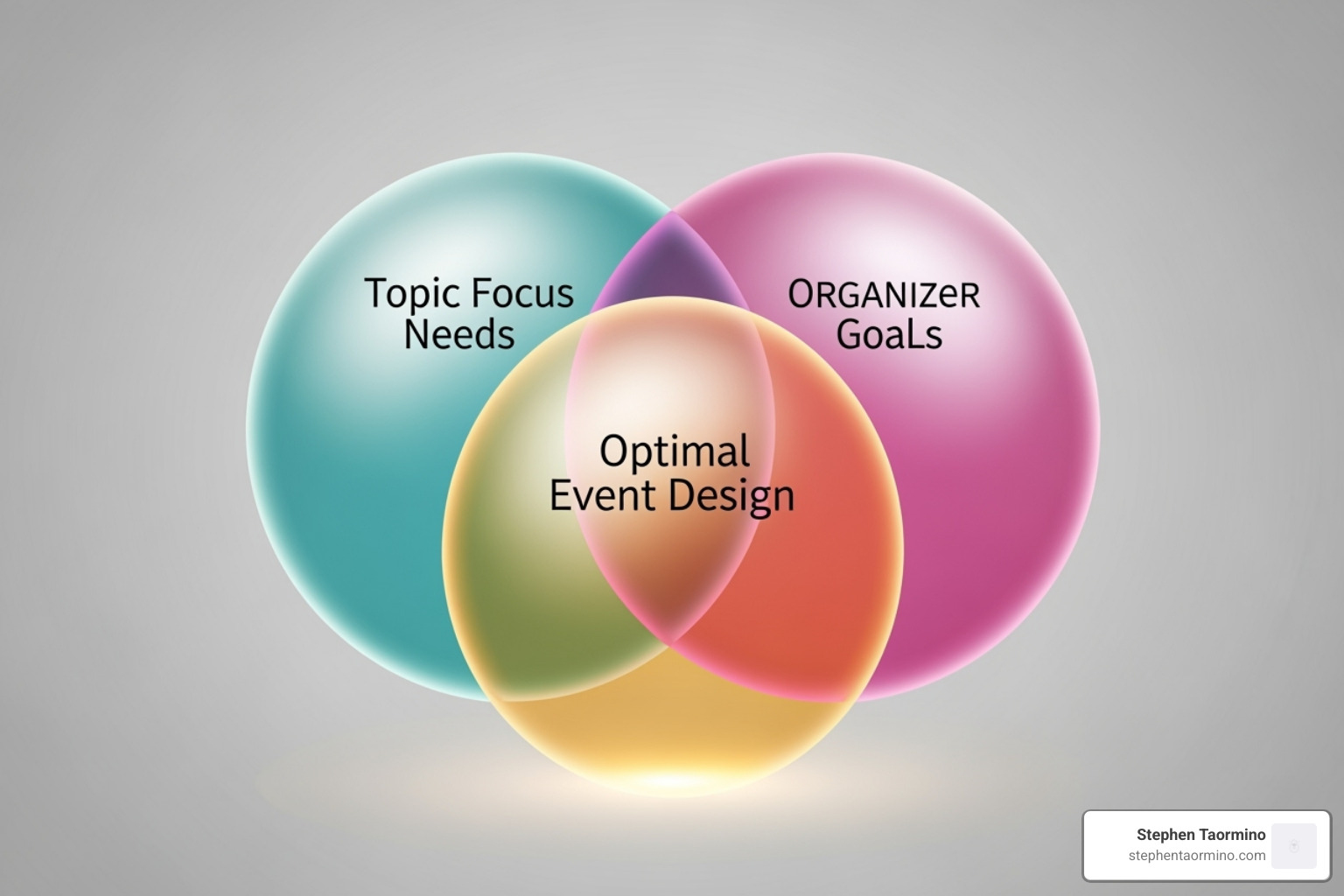 Venn diagram of panel question considerations - questions to ask when moderating a panel