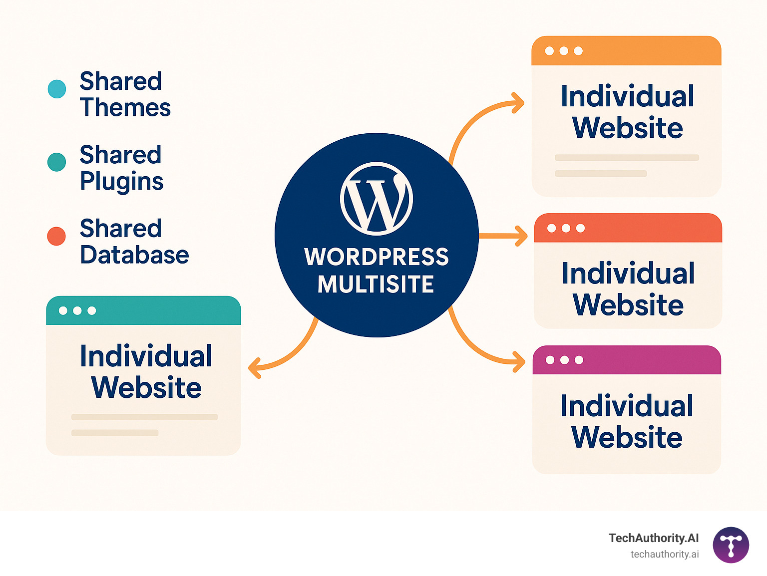 Infographic showing WordPress Multisite architecture: one core WordPress installation at the center connected to multiple individual websites, each with their own content and customization but sharing themes, plugins, and database infrastructure - WordPress multisite managed hosting infographic Infographic showing WordPress Multisite architecture: one core WordPress installation at the center connected to multiple individual websites, each with their own content and customization but sharing themes, plugins, and database infrastructure - WordPress multisite managed hosting infographic