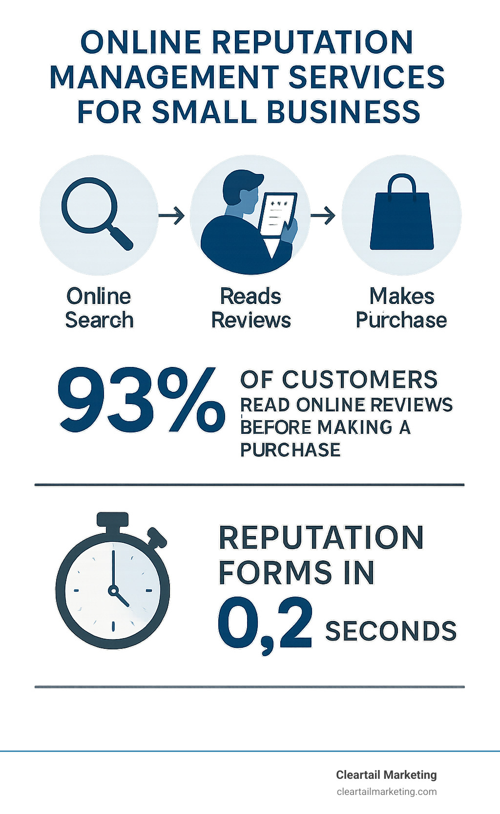 Infographic showing the customer journey from online search to review reading to purchase decision, with statistics on review impact and timeline of reputation formation - online reputation management services for small business infographic 