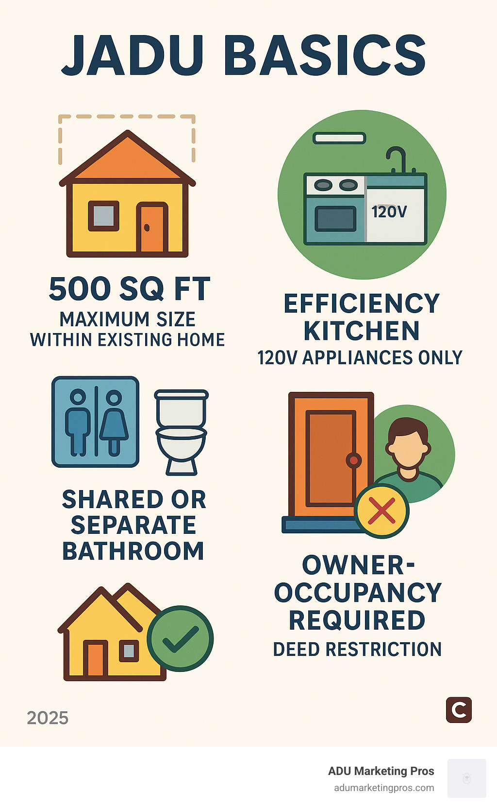 Infographic showing JADU basics: 500 sq ft maximum size within existing home footprint, efficiency kitchen requirements with 120V appliances only, shared or separate bathroom options, mandatory separate exterior entrance, and owner-occupancy requirement with deed restriction preventing separate sale - junior accessory dwelling unit infographic 