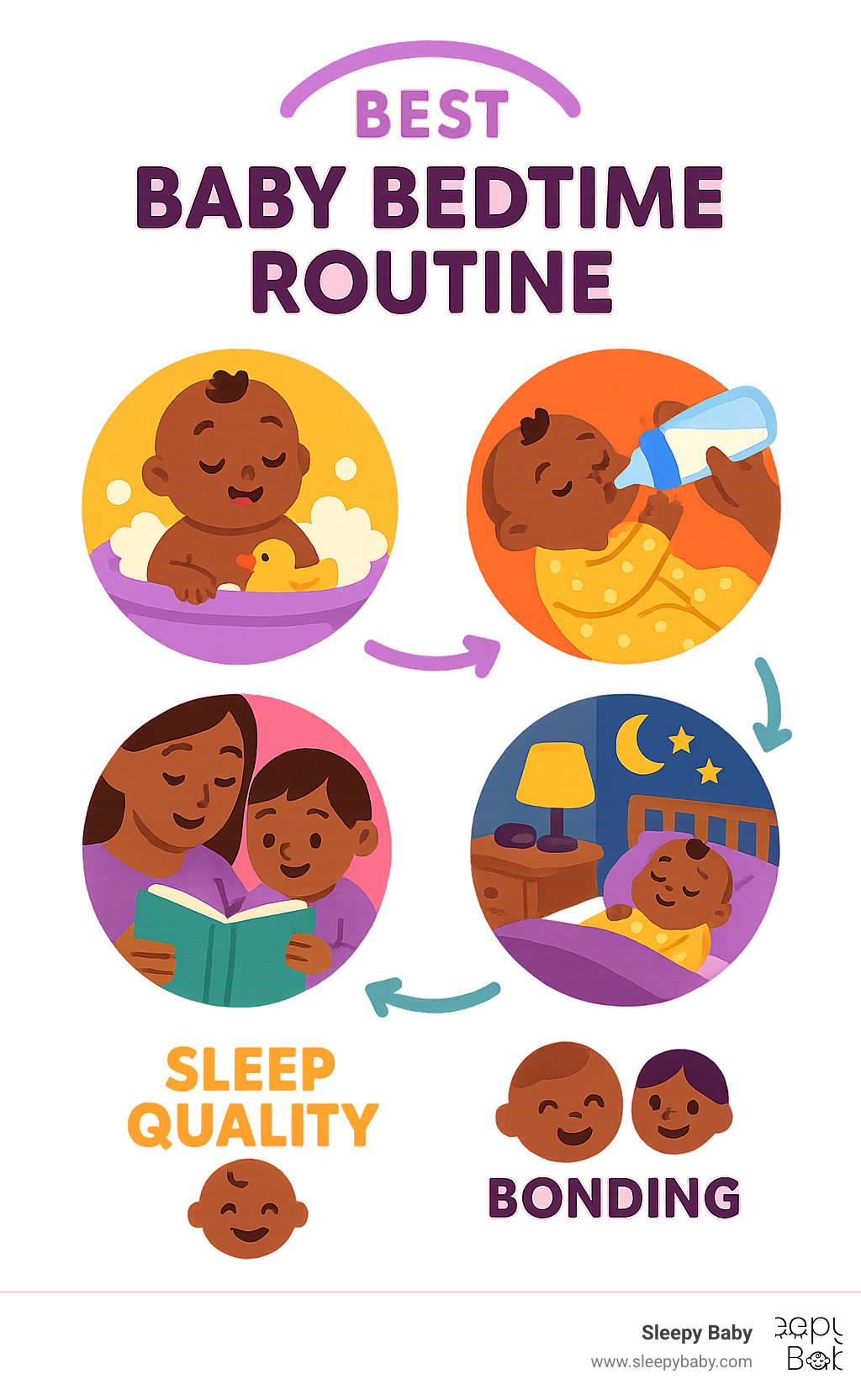 Infographic showing the key components of an effective baby bedtime routine including timing, environment setup, essential activities like bath and feeding, and the benefits for both baby sleep quality and parent-child bonding - best baby bedtime routine infographic