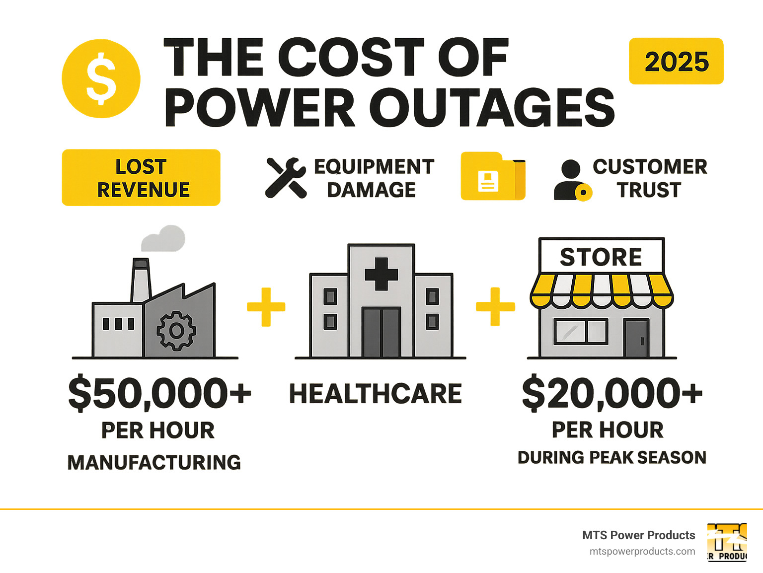 Infographic showing the escalating costs of power outages across different business sectors, including lost revenue per hour, equipment damage costs, data recovery expenses, and long-term customer trust impact, with manufacturing facilities showing $50,000+ per hour losses and retail operations losing $20,000+ hourly during peak seasons - commercial power solutions infographic 