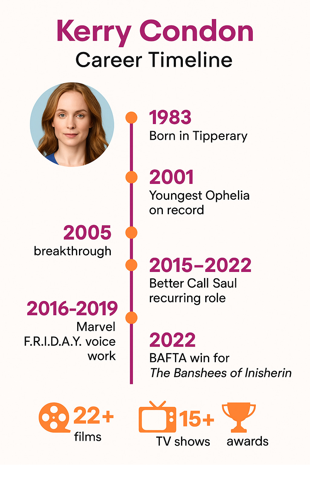 Infographic showing Kerry Condon's career timeline from 1983 birth in Tipperary through 2001 youngest Ophelia record, 2005 Rome breakthrough, 2015-2022 Better Call Saul recurring role, 2016-2019 Marvel F.R.I.D.A.Y. voice work spanning 5 films, and 2022 BAFTA win for The Banshees of Inisherin, with statistics showing 22+ films, 15+ TV shows, and 25+ awards - kerry condon infographic 