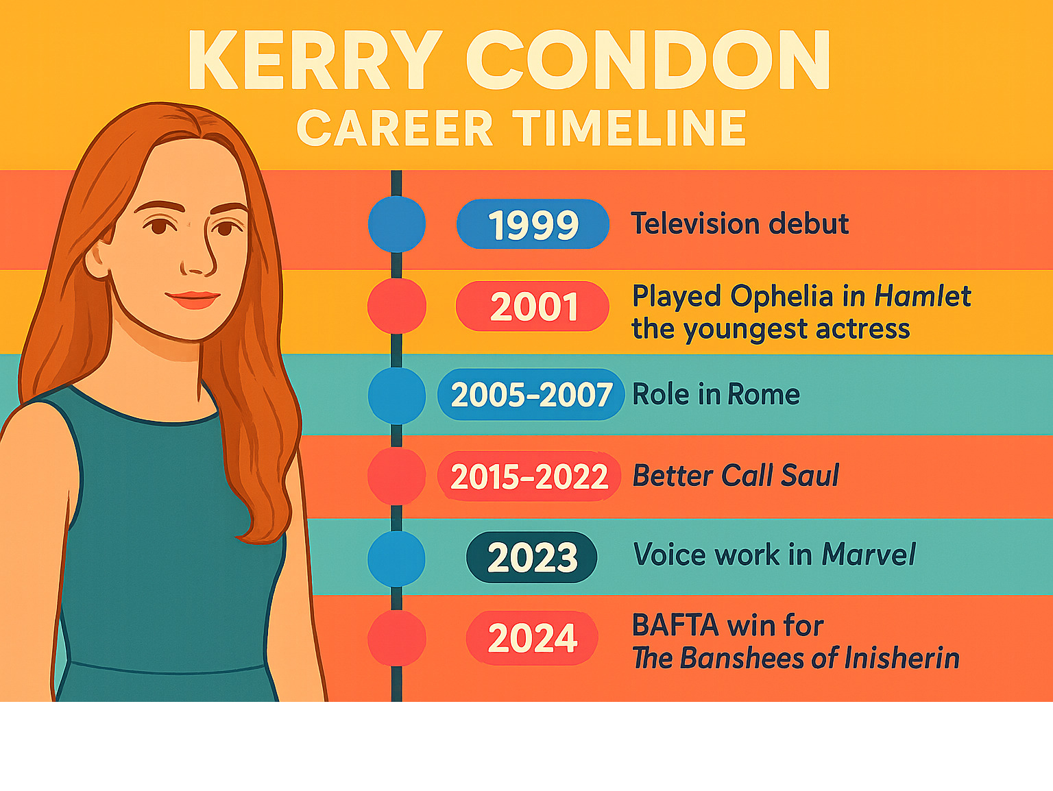 Infographic showing Kerry Condon's career timeline from 1999 debut in Ballykissangel through 2024, highlighting major milestones including her record-breaking Ophelia role in 2001, Rome series 2005-2007, Better Call Saul 2015-2022, Marvel voice work, and BAFTA win for The Banshees of Inisherin in 2023 - kerry condon infographic 