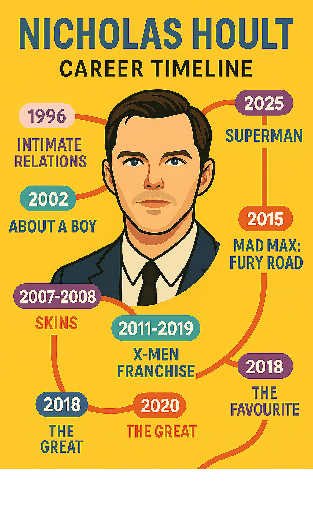 Infographic showing Nicholas Hoult's career timeline from 1996 debut in 'Intimate Relations' through his breakthrough in 'About a Boy' (2002), rise to fame with 'Skins' (2007-2008), blockbuster success with X-Men franchise (2011-2019), critically acclaimed roles in 'Mad Max: Fury Road' (2015) and 'The Favourite' (2018), Emmy-nominated performance in 'The Great' (2020-2023), and upcoming role as Lex Luthor in 'Superman' (2025) -  nicholas hoult infographic 