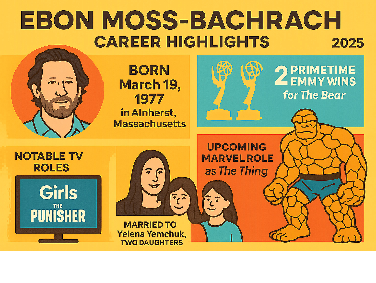 Infographic showing Ebon Moss-Bachrach's career highlights: Born March 19, 1977 in Amherst Massachusetts, 2 Primetime Emmy wins for The Bear, notable TV roles including Girls and The Punisher, upcoming Marvel role as The Thing, married to Yelena Yemchuk with two daughters - ebon moss-bachrach infographic 