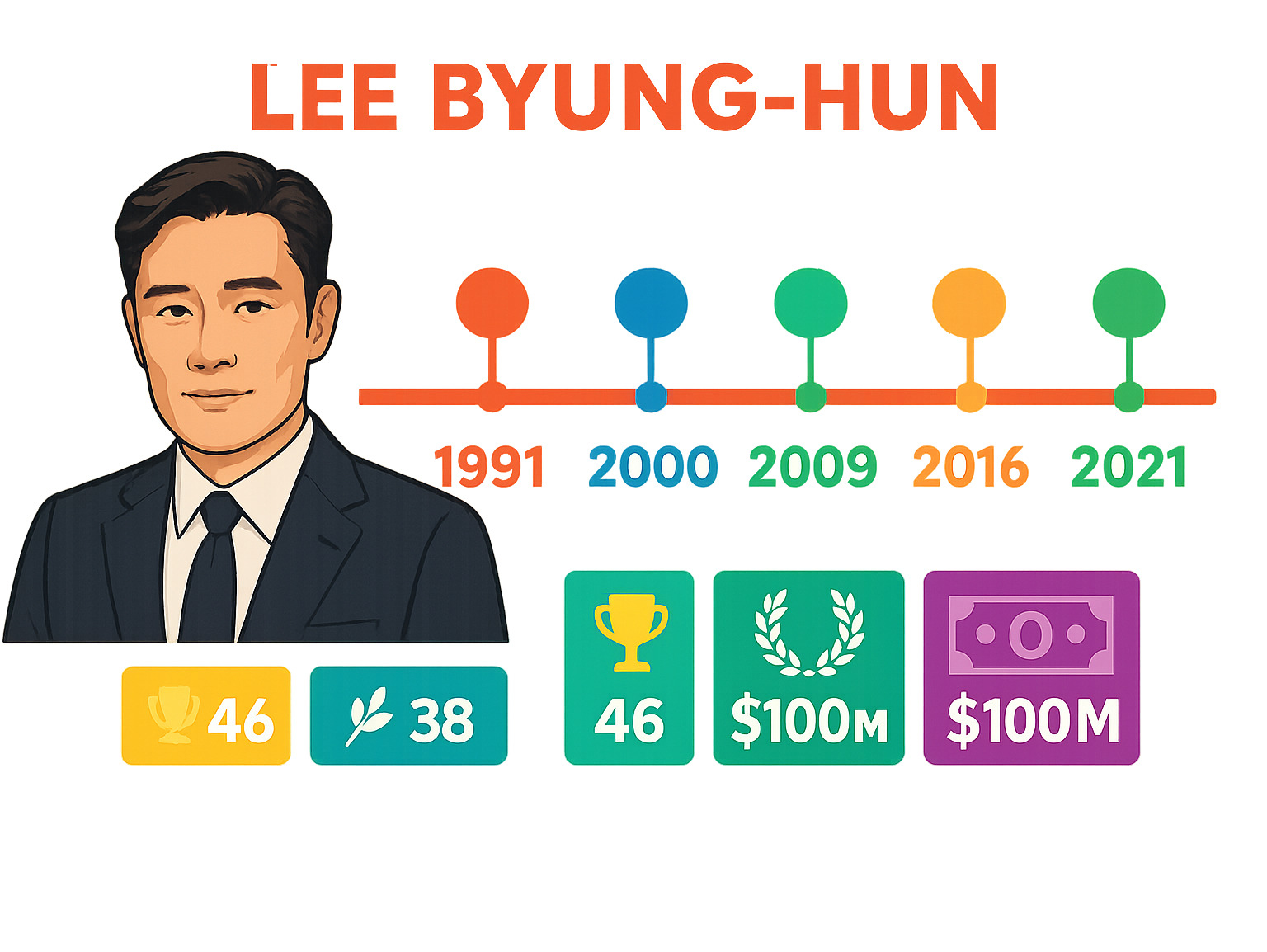 Comprehensive infographic showing Lee Byung-hun's career timeline from 1991 debut in 'Asphalt My Hometown' through major milestones including Joint Security Area breakthrough in 2000, Hollywood debut with G.I. Joe in 2009, Academy Awards presentation in 2016, Mr. Sunshine success in 2018, and Squid Game global phenomenon in 2021, with award counts and box office achievements - lee byung-hun infographic 