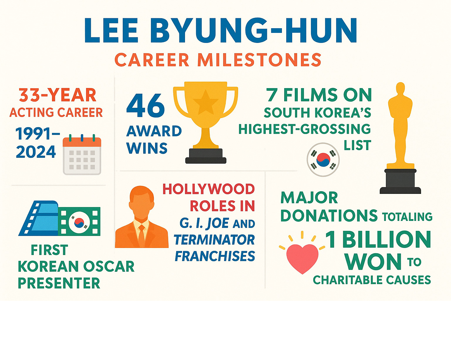 Infographic showing Lee Byung-hun's career milestones: 33-year acting career from 1991-2024, 46 award wins, 7 films on South Korea's highest-grossing list, first Korean Oscar presenter, Hollywood roles in G.I. Joe and Terminator franchises, and major donations totaling over 1 billion won to charitable causes - lee byung-hun infographic 