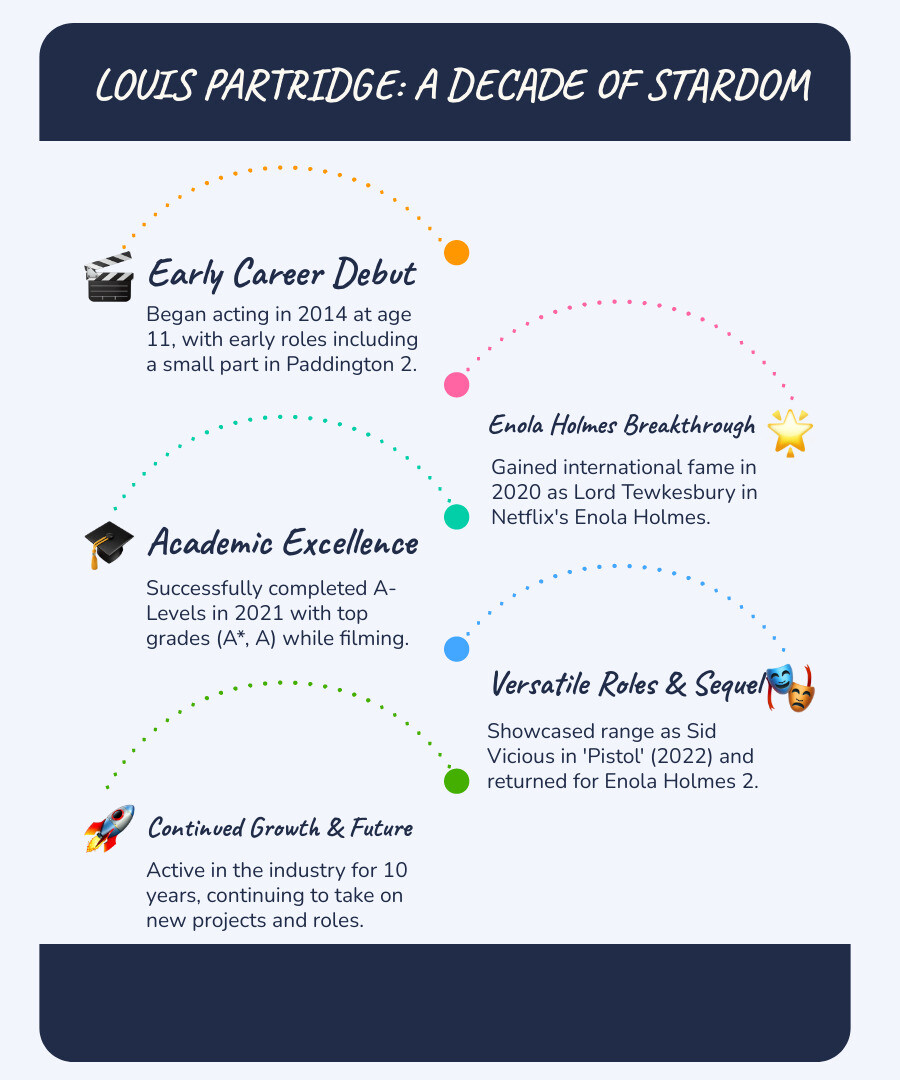 Infographic showing Louis Partridge's career timeline from 2014 debut to 2024, including key milestones like Enola Holmes breakthrough, educational achievements, major film roles, and current projects, with statistics on his social media following and industry recognition - louis partridge infographic infographic-line-5-steps-blues-accent_colors