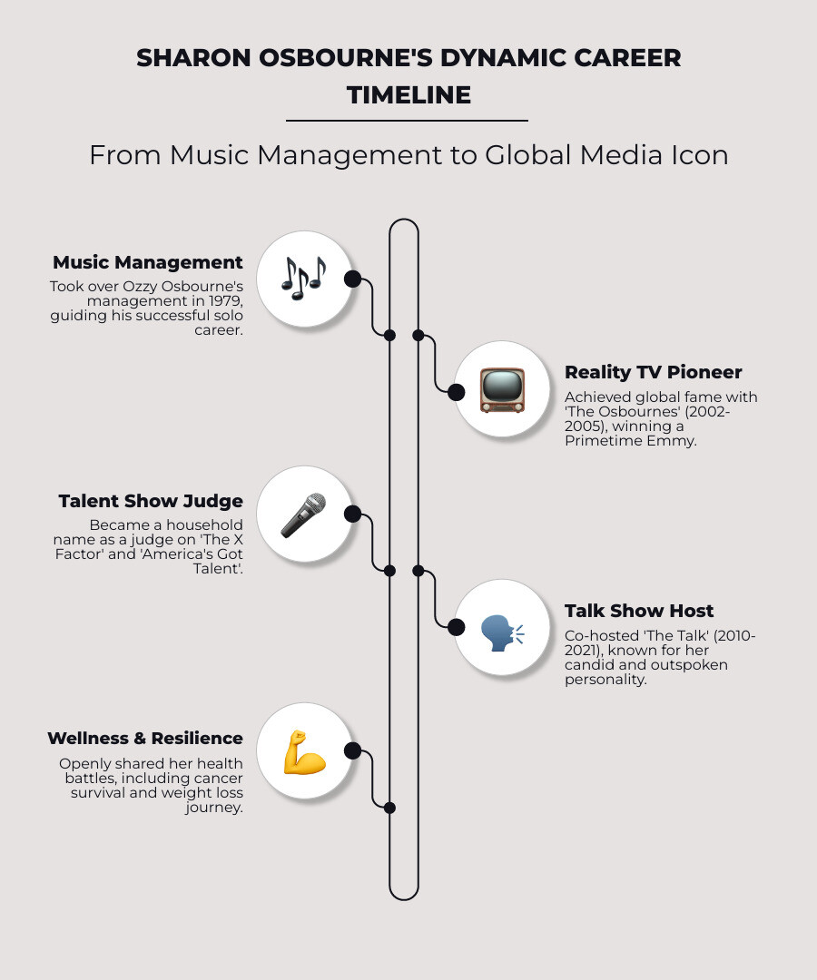 Sharon Osbourne career timeline showing her evolution from music manager to reality TV star to talk show host, including major milestones like The Osbournes premiere, talent show judging roles, and recent health journey - sharon osbourne infographic infographic-line-5-steps-neat_beige