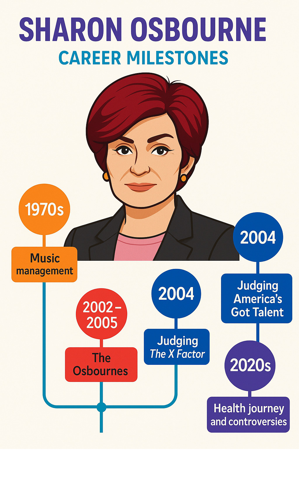 Comprehensive timeline showing Sharon Osbourne's career milestones from music management in the 1970s through her television success, including Ozzfest creation in 1996, The Osbournes reality show from 2002-2005, judging roles on The X Factor and America's Got Talent, and her recent health journey and controversies - sharon osbourne infographic 