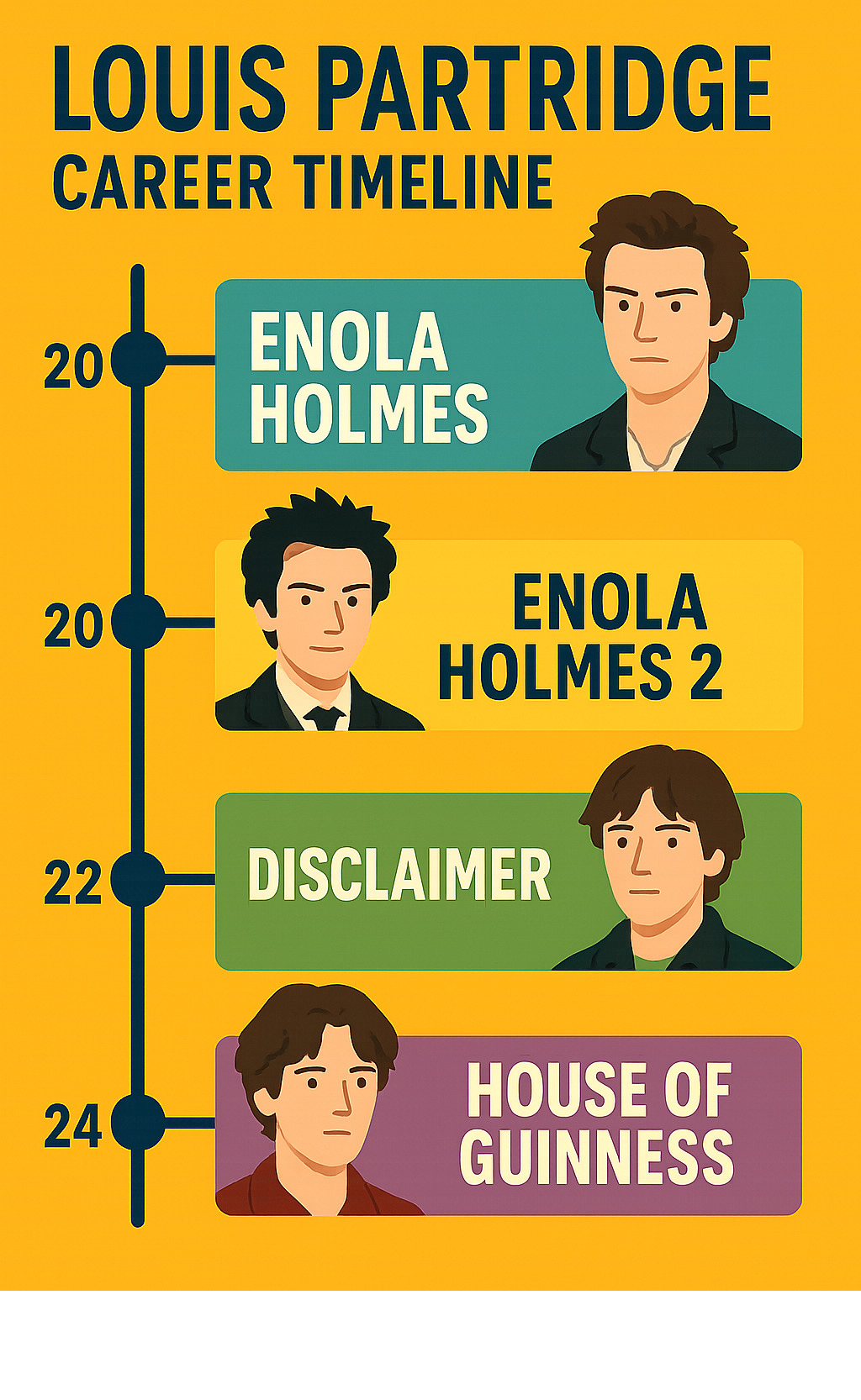 Louis Partridge career timeline showing his major roles from Enola Holmes to upcoming projects including Disclaimer and House of Guinness - louis partridge infographic 