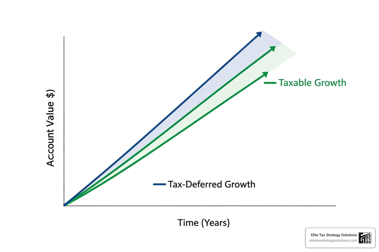 A graph showing a steep upward curve for tax-deferred growth (e.g., in an RRSP) compared to a flatter curve for taxable growth, illustrating the power of compounding without annual tax drag. - canadian tax strategies for high income earners A graph showing a steep upward curve for tax-deferred growth (e.g., in an RRSP) compared to a flatter curve for taxable growth, illustrating the power of compounding without annual tax drag. - canadian tax strategies for high income earners