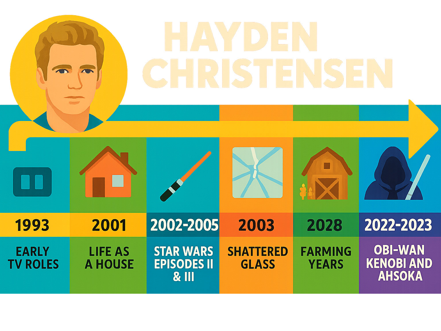 Infographic showing Hayden Christensen's career timeline from 1993 early TV roles through 2023 Ahsoka series return, highlighting key films like Life as a House (2001), Star Wars Episodes II & III (2002-2005), Shattered Glass (2003), post-Star Wars films like Jumper (2008), his farming years, and recent Star Wars return in Obi-Wan Kenobi and Ahsoka - hayden christensen infographic 
