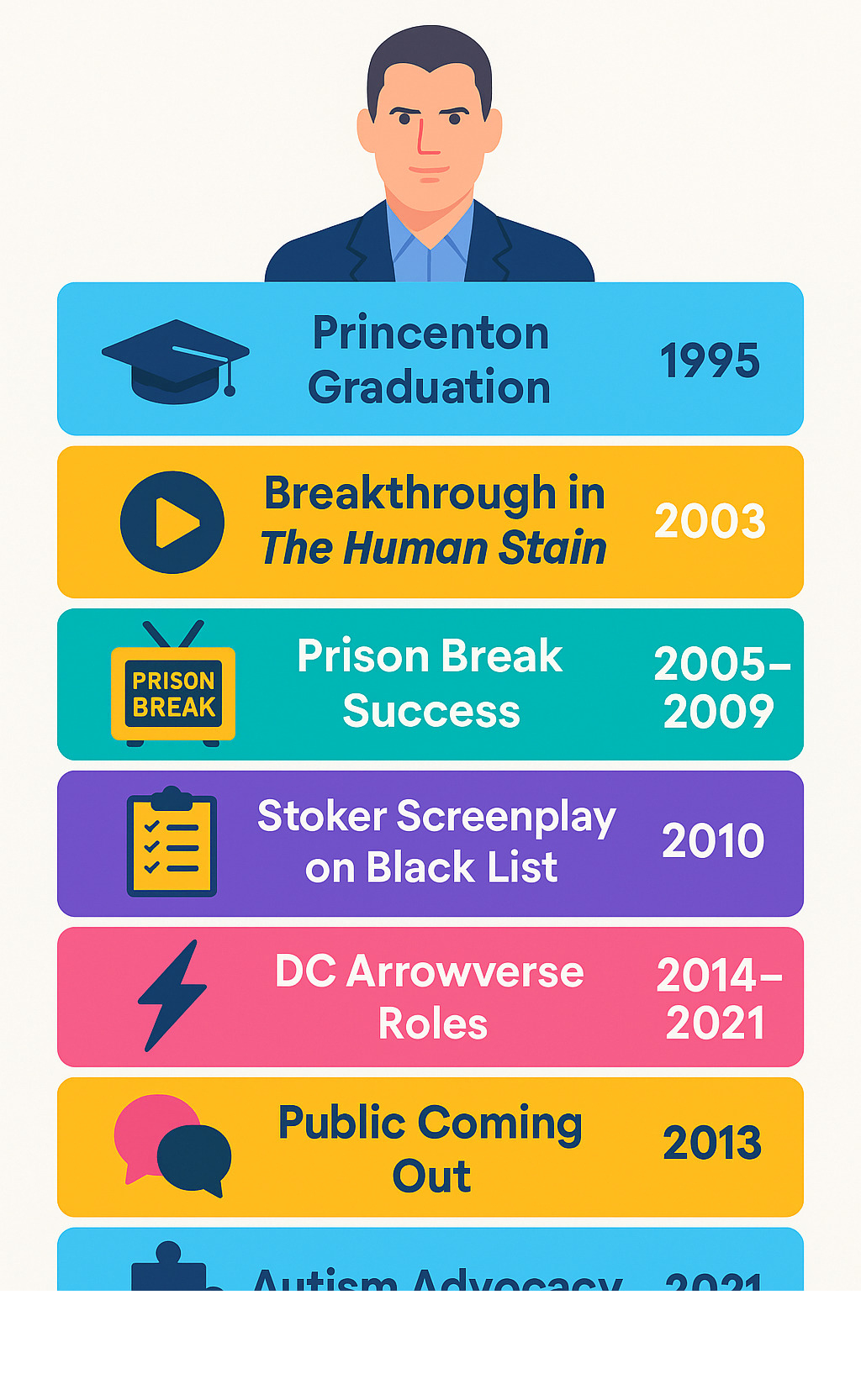 Infographic showing Wentworth Miller's career timeline from his Princeton graduation in 1995, through his breakthrough in The Human Stain (2003), Prison Break success (2005-2009), Stoker screenplay on Black List (2010), DC Arrowverse roles (2014-2021), public coming out (2013), and autism advocacy (2021) - wentworth miller movies and tv shows infographic 