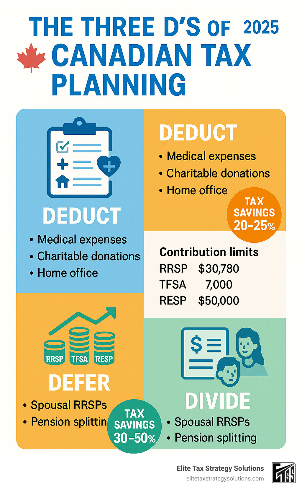 Detailed infographic showing the Three D's of Canadian tax planning: Deduct (showing common deductions like medical expenses, charitable donations, home office), Defer (illustrating registered accounts RRSP, TFSA, RESP with contribution limits), and Divide (displaying income splitting methods including spousal RRSPs and pension splitting), with tax savings percentages for each strategy - canadian tax strategies for high income earners infographic Detailed infographic showing the Three D's of Canadian tax planning: Deduct (showing common deductions like medical expenses, charitable donations, home office), Defer (illustrating registered accounts RRSP, TFSA, RESP with contribution limits), and Divide (displaying income splitting methods including spousal RRSPs and pension splitting), with tax savings percentages for each strategy - canadian tax strategies for high income earners infographic