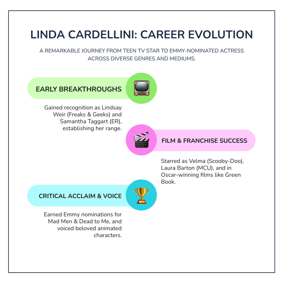 Timeline of Linda Cardellini's most iconic roles from 1996 to present, showing her evolution from teen TV star to Emmy-nominated actress across comedy, drama, voice acting, and blockbuster films - linda cardellini movies and tv shows infographic infographic-line-3-steps-colors
