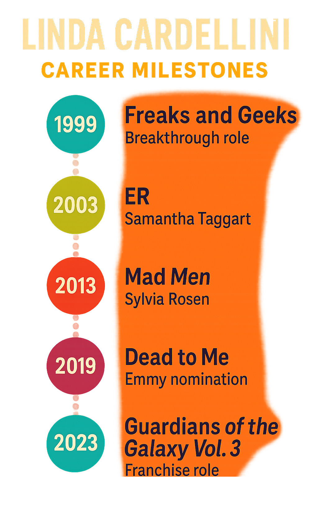 Timeline infographic showing Linda Cardellini's career milestones from 1999 Freaks and Geeks breakthrough to 2023 Guardians of the Galaxy Vol. 3, highlighting key TV shows, movies, Emmy nominations, and franchise roles - linda cardellini movies and tv shows infographic 