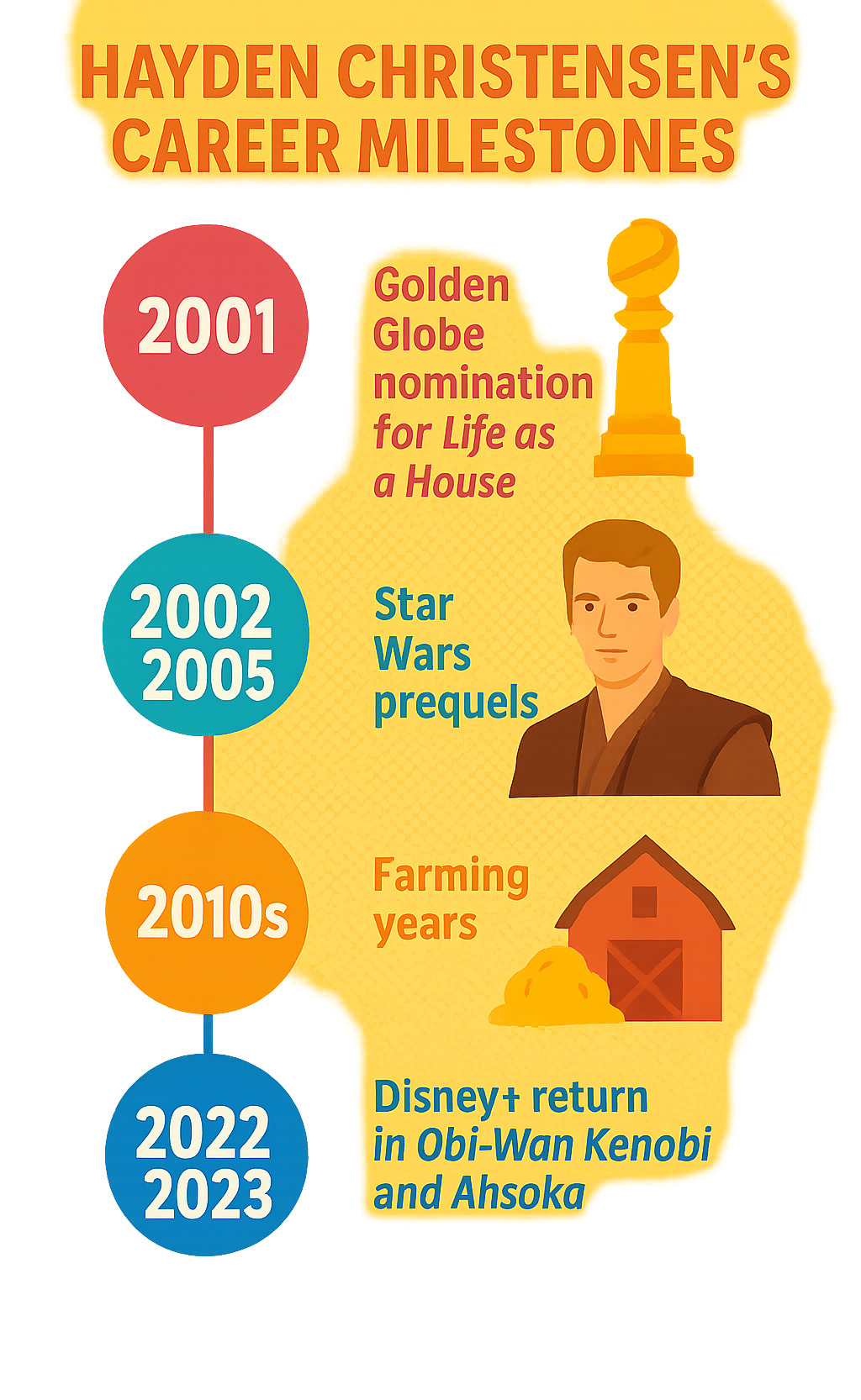 Timeline showing Hayden Christensen's career milestones from Life as a House Golden Globe nomination in 2001 through Star Wars prequels 2002-2005 to his farming years 2010s and Disney Plus return in Obi-Wan Kenobi 2022 and Ahsoka 2023 - hayden christensen infographic 