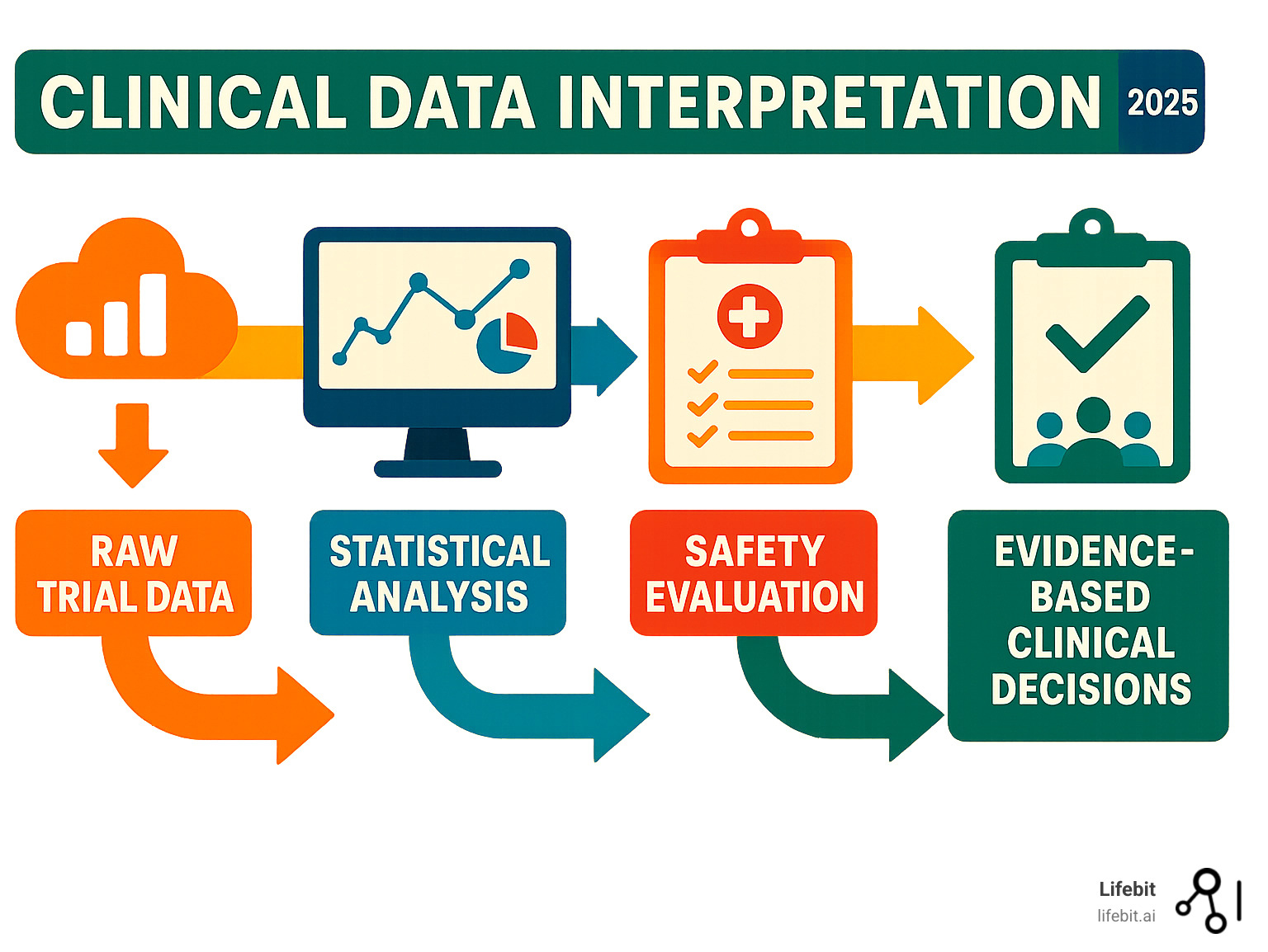 Detailed infographic showing the clinical data interpretation workflow: from raw trial data collection through statistical analysis, safety evaluation, and generalizability assessment, ending with evidence-based clinical decisions - clinical data interpretation infographic 