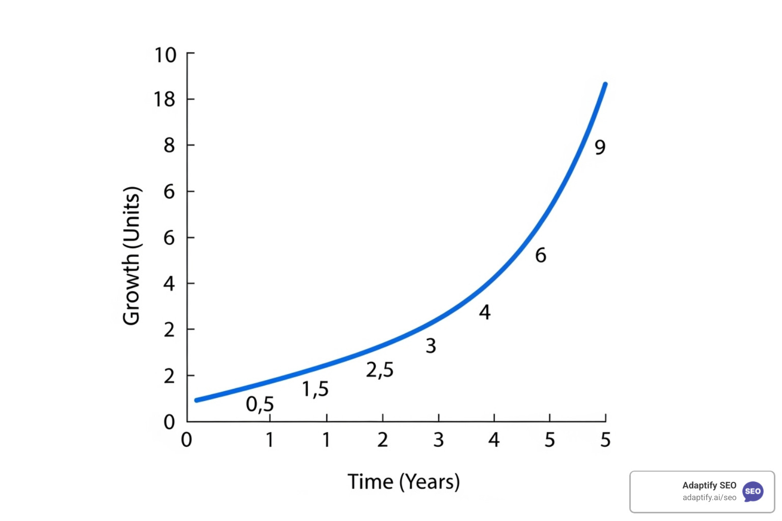 graph showing exponential traffic growth from a successful link building campaign - backlinking agency