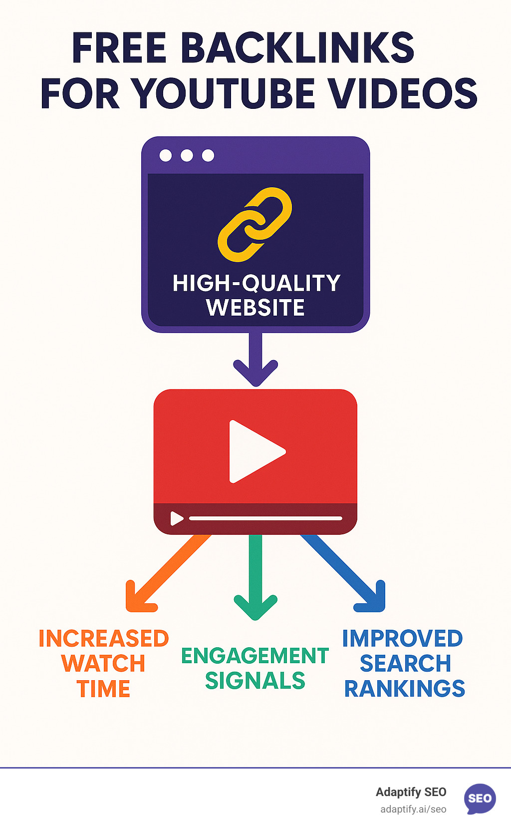 Infographic showing the flow of authority and referral traffic from high-quality websites linking to YouTube videos, including arrows indicating increased watch time, engagement signals, and improved search rankings - free backlinks for youtube videos infographic 