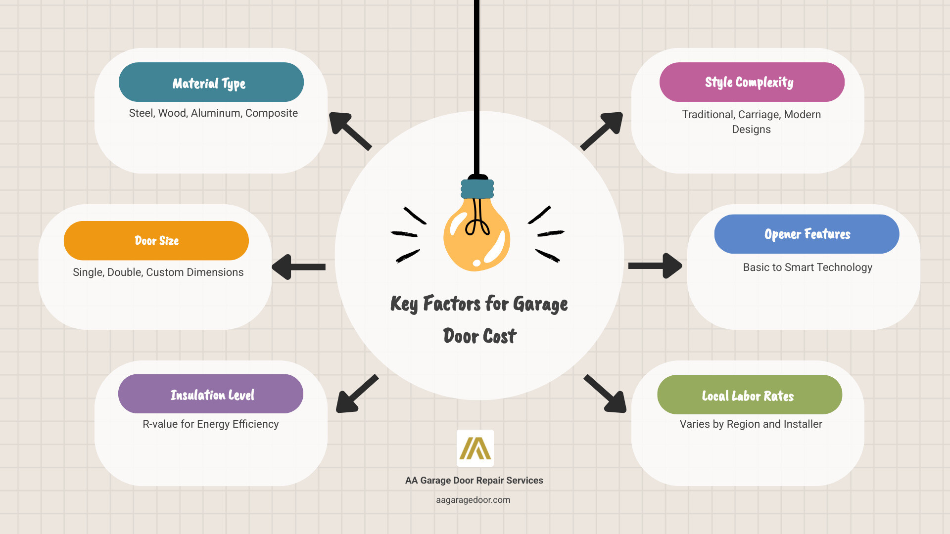 Infographic showing the main factors that influence garage door installation cost including material selection with steel, wood and composite options, door size comparison between single and double car doors, style variations from traditional to modern designs, labor costs breakdown, and garage door opener features from basic to smart technology - garage door installation cost infographic brainstorm-6-items