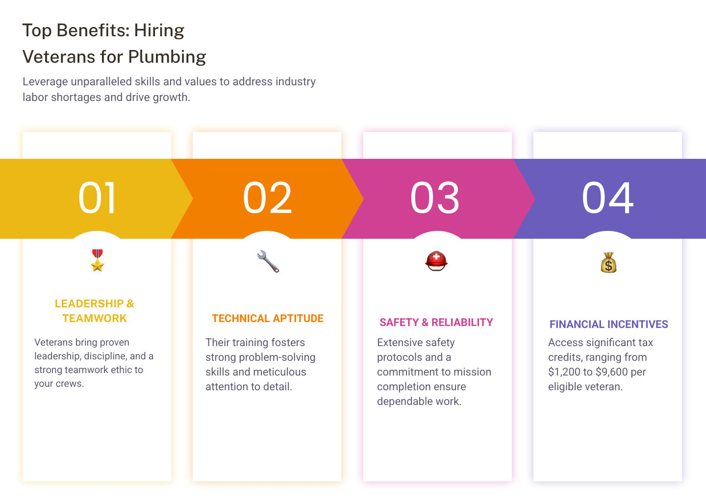 Infographic showing veteran hiring benefits including leadership skills, safety training, technical aptitude, financial tax credits up to $9,600, reliability and work ethic, plus statistics showing 200,000 veterans transition annually while only 6.3% work in construction - Hiring Veterans for Your Plumbing Business infographic pillar-4-steps