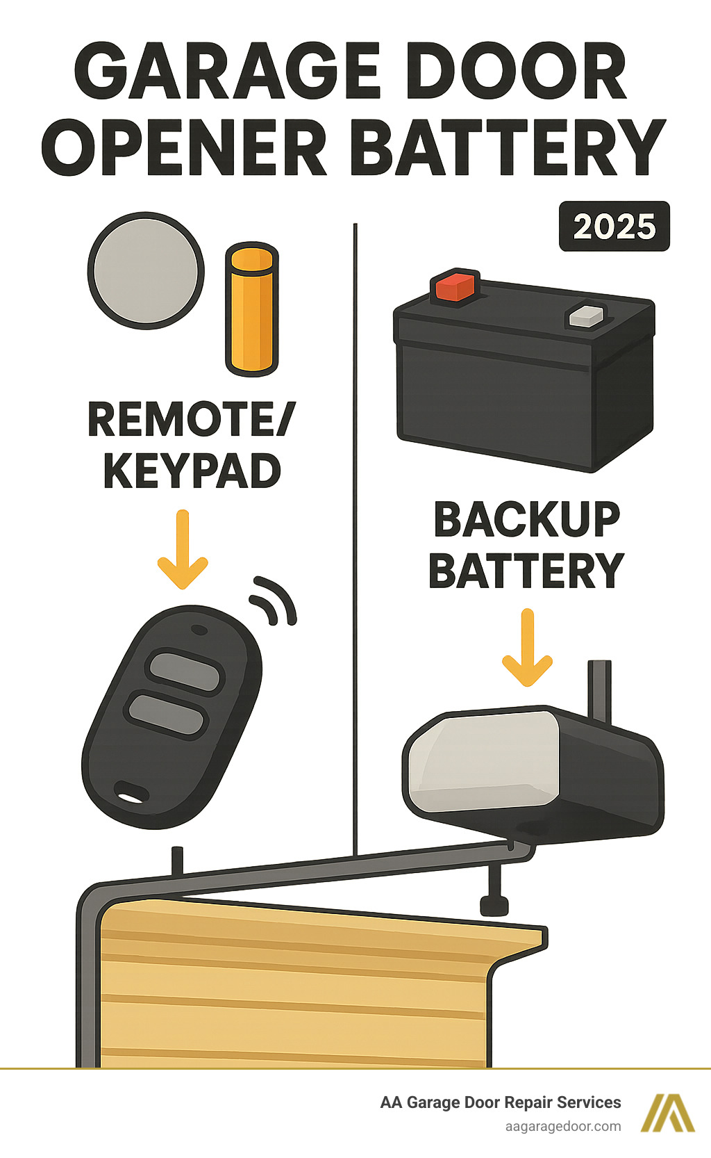 Infographic showing two main types of garage door opener batteries: small coin cell and cylindrical batteries for remotes and keypads on the left, and larger rectangular backup battery for the main opener unit on the right, with arrows indicating their respective locations - garage door opener battery infographic 