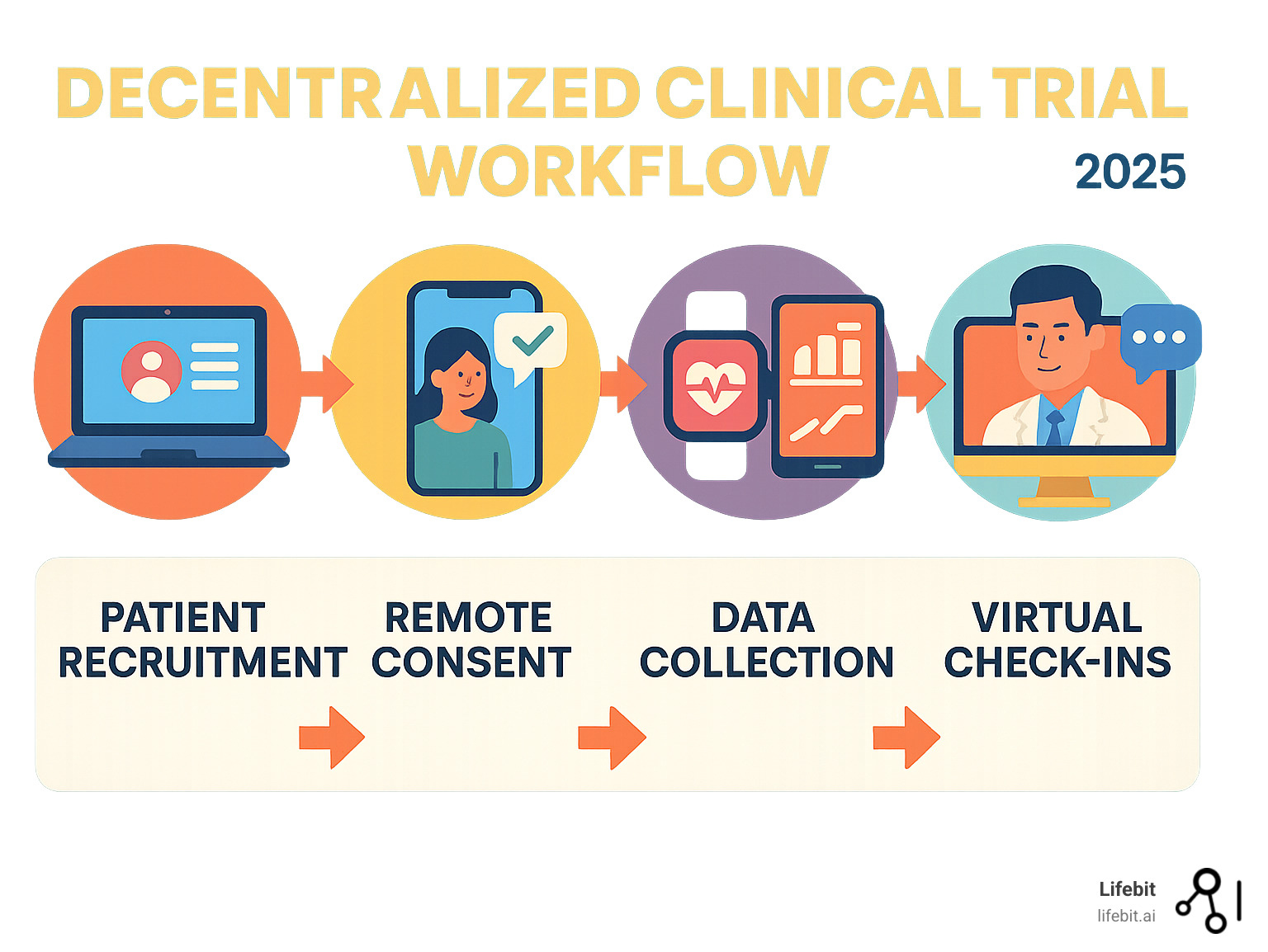 Infographic showing the decentralized clinical trial workflow: patient recruitment through digital platforms, remote consent via video calls, data collection through wearables and mobile apps, virtual check-ins with healthcare providers, and real-time data analysis in secure cloud platforms - decentralized clinical trial model infographic 