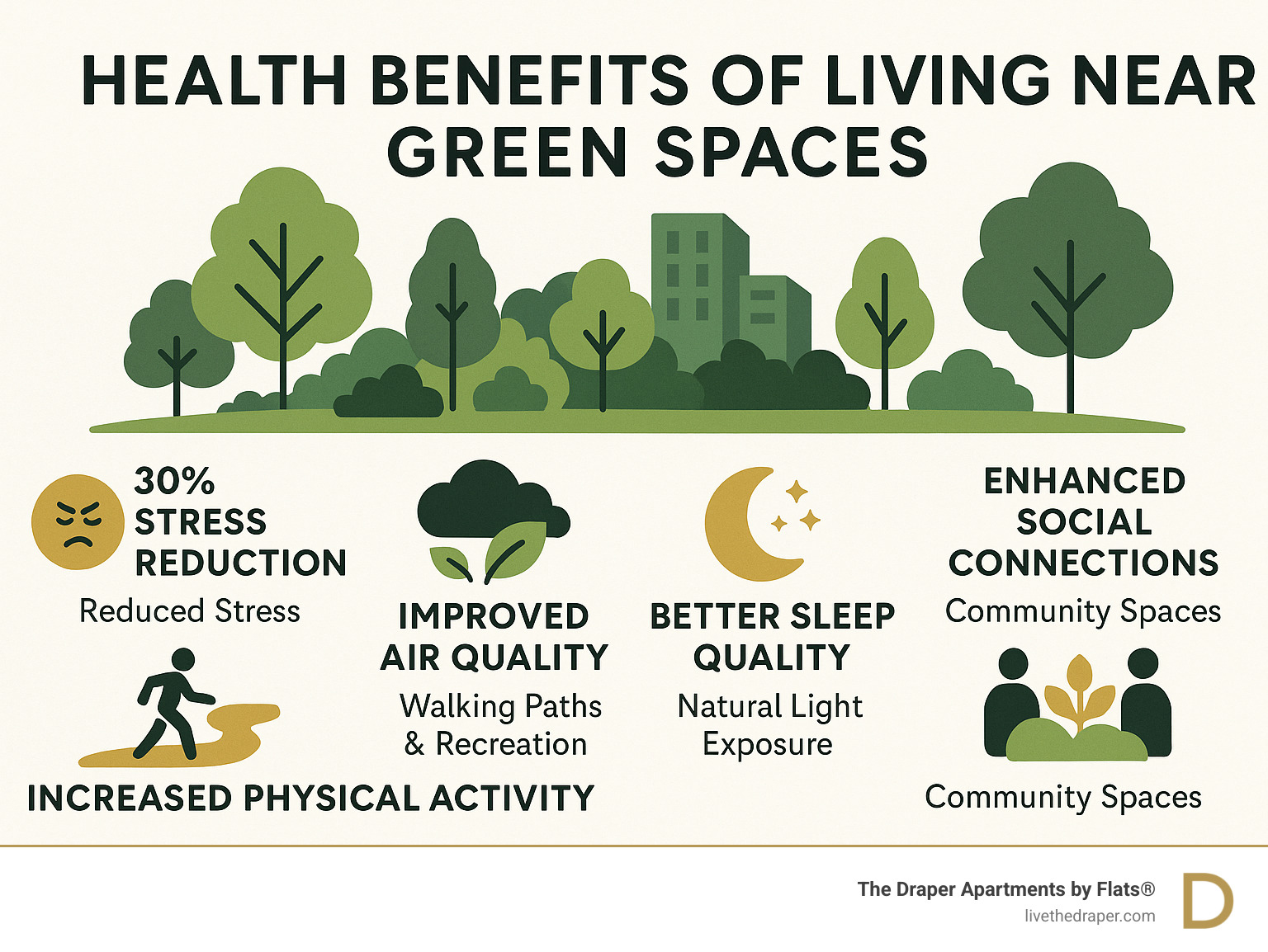 Infographic showing the health benefits of living near green spaces including 30% stress reduction, improved air quality, increased physical activity through walking paths and outdoor recreation, better sleep quality from natural light exposure, and improved social connections through community garden spaces and shared outdoor areas - apartments with green space infographic 