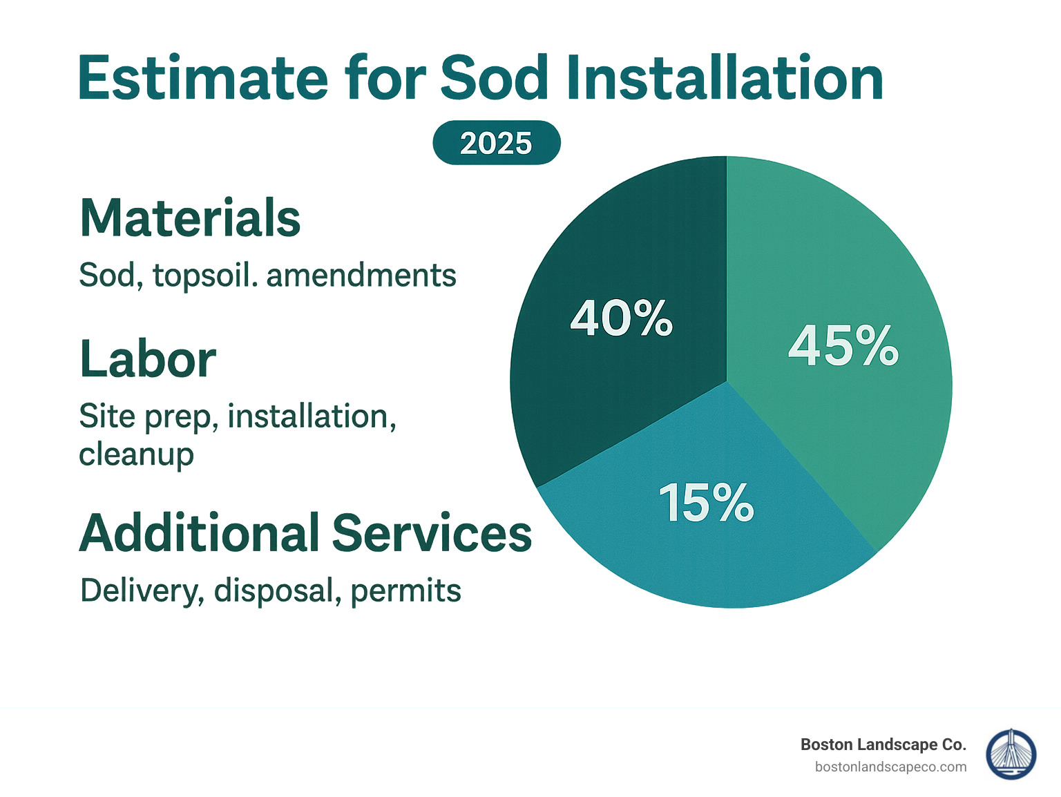Detailed breakdown showing sod installation cost components: 40% materials (sod, topsoil, amendments), 45% labor (site prep, installation, cleanup), and 15% additional services (delivery, disposal, permits) - estimate for sod installation infographic 
